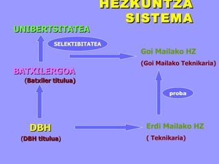 HEZKUNTZA SISTEMA UNIBERTSITATEA BATXILERGOA ( Batxiler titulua) ( DBH titulua ) DBH Erdi Mailako HZ ( Teknikaria) Goi Mailako HZ (Goi Mailako Teknikaria) proba SELEKTIBITATEA 