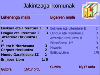 Jakintzagai komunak Lehenengo maila Bigarren maila Euskara eta Literatura I  3 Lengua eta literatura I  3  Atzerriko Hizkuntza I  3 Fª eta Hiritartasuna  3 Gorputz Hezkuntza  2 Mundu Garaikideko ZZ  2  Erlijioa/ Libre  1/0 Guztira  16/17 ordu Euskara eta Literatura II  3 Lengua eta literatura II  3 Atzerriko Hizkuntza II  3 Filosofiaren  Hª  3 Historia  4 Erlijioa/Libre  1/0 Guztira  16/17 ordu 
