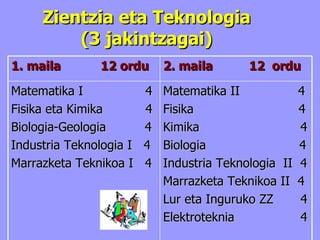 Zientzia eta Teknologia   (3 jakintzagai)   1. maila  12 ordu 2. maila  12  ordu Matematika I  4  Fisika eta Kimika  4  Biologia-Geologia  4  Industria Teknologia I  4 Marrazketa Teknikoa I  4 Matematika II  4 Fisika  4 Kimika  4 Biologia  4 Industria Teknologia  II  4 Marrazketa Teknikoa II  4 Lur eta Inguruko ZZ  4 Elektroteknia  4 