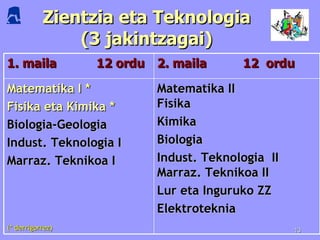 Zientzia eta Teknologia   (3 jakintzagai)   1. maila  12 ordu 2. maila  12  ordu Matematika I *  Fisika eta Kimika *  Biologia-Geologia  Indust. Teknologia I  Marraz. Teknikoa I  (* derrigorrez)  Matematika II  Fisika  Kimika  Biologia  Indust. Teknologia  II  Marraz. Teknikoa II  Lur eta Inguruko ZZ  Elektroteknia  