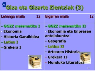 Giza eta Gizarte Zientziak (3) Giza eta Gizarte Zientziak (3) Lehengo maila  12 Bigarren maila  12   - GGZZ matematika I -  Ekonomia - Historia Garaikidea -  Latina I -  Grekera I - GGZZ matematika II -  Ekonomia eta Enpresen antolakuntza - Geografia - Latina II - Artearen Historia   Grekera II Munduko Literatura 