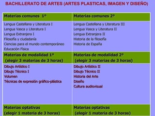 BACHILLERATO DE ARTES (ARTES PLASTICAS, IMAGEN Y DISEÑO ) Materias comunes  1º Materias comunes 2º Lengua Castellana y Literatura I Lengua Vasca y Literatura I  Lengua Extranjera I  Filosofía y ciudadanía  Ciencias para el mundo contemporáneo Educación Física Lengua Castellana y Literatura III Lengua Vasca y Literatura II Lengua Extranjera II Historia de la filosofía Historia de España Materias de modalidad 1º (elegir 3 materias de 3 horas) Materias de modalidad 2º (elegir 3 materias de 3 horas) Dibujo Artístico I Dibujo Técnico I Volumen Técnicas de expresión gráfico-plástica Dibujo Artístico II Dibujo Técnico II Historia del Arte Diseño Cultura audiovisual Materias optativas (elegir 1 materia de 3 horas) Materias optativas (elegir 1 materia de 3 horas) 