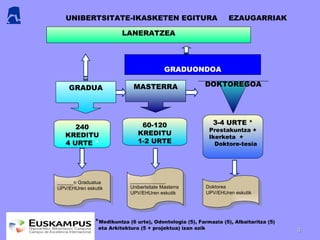UNIBERTSITATE-IKASKETEN EGITURA EZAUGARRIAK LANERATZEA DOKTOREGOA GRADUONDOA 240 KREDITU 4 URTE  * 3-4 URTE * Prestakuntza + Ikerketa  +  Doktore-tesia ______n Graduatua UPV/EHUren eskutik _____________ Unibertsitate Masterra UPV/EHUren eskutik Doktorea UPV/EHUren eskutik GRADUA * Medikuntza (6 urte), Odontologia (5), Farmazia (5), Albaitaritza (5)  eta Arkitektura (5 + projektua) izan ezik  MASTERRA 60-120 KREDITU 1-2 URTE 