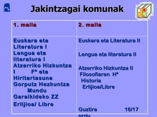 Jakintzagai komunak 1. maila 2. maila Euskara eta Literatura I  Lengua eta literatura I  Atzerriko Hizkuntza I  Fª eta Hiritartasuna  Gorputz Hezkuntza  Mundu Garaikideko ZZ Erlijioa/ Libre Guztira  16/17 ordu Euskara eta Literatura II  Lengua eta literatura II  Atzerriko Hizkuntza II  Filosofiaren  Hª  Historia  Erlijioa/Libre Guztira  16/17 ordu 