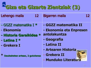 Giza eta Gizarte Zientziak (3) Giza eta Gizarte Zientziak (3) Lehengo maila  12 Bigarren maila  12   -  GGZZ matematika I  * -  Ekonomia - Historia Garaikidea * -  Latina I * - Grekera I *  Daukaketen artean, 2 gutxienez - GGZZ matematika II - Ekonomia eta Enpresen antolakuntza - Geografia - Latina II - Artearen Historia  Grekera II Munduko Literatura 