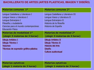 BACHILLERATO DE ARTES (ARTES PLASTICAS, IMAGEN Y DISEÑO ) Materias comunes  1º Materias comunes 2º Lengua Castellana y Literatura I Lengua Vasca y Literatura I  Lengua Extranjera I  Filosofía y ciudadanía  Ciencias para el mundo contemporáneo Educación Física Lengua Castellana y Literatura III Lengua Vasca y Literatura II Lengua Extranjera II Historia de la filosofía Historia de España Materias de modalidad 1º (elegir 3 materias de 3 horas) Materias de modalidad 2º (elegir 3 materias de 3 horas) Dibujo Artístico I Dibujo Técnico I Volumen Técnicas de expresión gráfico-plástica Dibujo Artístico II Dibujo Técnico II Historia del Arte Diseño Cultura audiovisual Materias optativas (elegir 1 materia de 3 horas) Materias optativas (elegir 1 materia de 3 horas) 