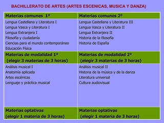BACHILLERATO DE ARTES (ARTES ESCENICAS, MUSICA Y DANZA) Materias comunes  1º Materias comunes 2º Lengua Castellana y Literatura I Lengua Vasca y Literatura I  Lengua Extranjera I  Filosofía y ciudadanía  Ciencias para el mundo contemporáneo Educación Física Lengua Castellana y Literatura III Lengua Vasca y Literatura II Lengua Extranjera II Historia de la filosofía Historia de España Materias de modalidad 1º (elegir 3 materias de 3 horas) Materias de modalidad 2º (elegir 3 materias de 3 horas) Análisis musical I Anatomía aplicada Artes escénicas Lenguaje y práctica musical Análisis musical II Historia de la música y de la danza Literatura universal Cultura audiovisual Materias optativas (elegir 1 materia de 3 horas) Materias optativas (elegir 1 materia de 3 horas) 