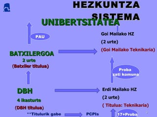 HEZKUNTZA SISTEMA UNIBERTSITATEA BATXILERGOA 2 urte ( Batxiler titulua) ( DBH titulua ) DBH  4 ikasturte Erdi Mailako HZ  (2 urte) ( Titulua: Teknikaria) Goi Mailako HZ  (2 urte) (Goi Mailako Teknikaria) Proba  zati komuna PAU PCPIs **Titulurik gabe 17+Proba 