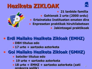 Heziketa ZIKLOAK 21 lanbide familia  Gehienak 2 urte (2000 ordu)  Ertainetako Instituetan ematen dira Enpresetan praktikak hiruhilabetean Jakintzagai praktikoak Erdi Mailako Heziketa Zikloak (EMHZ) DBH titulua edo 17 urte + sartzeko azterketa Goi Mailako Heziketa Zikloak (GMHZ) batxiler titulua edo 19 urte + sartzeko azterketa 18 urte + EMHZ + sartzeko azterketa (zati orokorra soilik) 