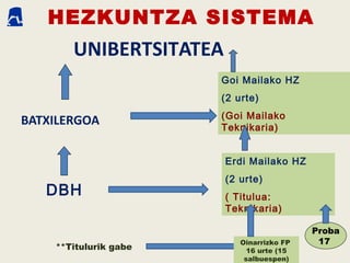HEZKUNTZA SISTEMA
UNIBERTSITATEA
BATXILERGOA
DBH
Erdi Mailako HZ
(2 urte)
( Titulua:
Teknikaria)
Goi Mailako HZ
(2 urte)
(Goi Mailako
Teknikaria)
Proba
17Oinarrizko FP
16 urte (15
salbuespen)
**Titulurik gabe
 