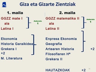 Giza eta Gizarte Zientziak
31
GGZZ mate I
ala
Latina I
Ekonomia
Historia Garaikidea
Grekera I
+2
M. Literatura
GGZZ matematika II
ala
Latina II
Enpresa Ekonomia
Geografia
Artearen Historia +2
Filosofiaren Hª
Grekera II
HAUTAZKOAK +2
Aukeratu
1
1. maila 2. maila
 