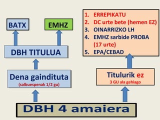 EMHZ
Titulurik ez
3 GU ala gehiago
BATX
DBH TITULUADBH TITULUA
1. ERREPIKATU
2. DC urte bete (hemen EZ)
3. OINARRIZKO LH
4. EMHZ sarbide PROBA
(17 urte)
5. EPA/CEBAD
Dena gaindituta
(salbuespenak 1/2 gu)
Dena gaindituta
(salbuespenak 1/2 gu)
 
