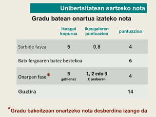 Unibertsitatean sartzeko nota
ikasgai
kopurua
ikasgaiaren
puntuazioa
puntuazioa
Sarbide fasea 5 0.8 4
Batxilergoaren batez bestekoa 6
Onarpen fase* 3
gehienez
1, 2 edo 3
C araberan
4
Guztira 14
Gradu batean onartua izateko nota
*Gradu bakoitzean onartzeko nota desberdina izango da
 