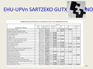 EHU-UPVn SARTZEKO GUTXIENEKO NOT
58
 