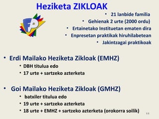 Heziketa ZIKLOAK
• 21 lanbide familia
• Gehienak 2 urte (2000 ordu)
• Ertainetako Instituetan ematen dira
• Enpresetan praktikak hiruhilabetean
• Jakintzagai praktikoak
• Erdi Mailako Heziketa Zikloak (EMHZ)
• DBH titulua edo
• 17 urte + sartzeko azterketa
• Goi Mailako Heziketa Zikloak (GMHZ)
• batxiler titulua edo
• 19 urte + sartzeko azterketa
• 18 urte + EMHZ + sartzeko azterketa (orokorra soilik) 11
 