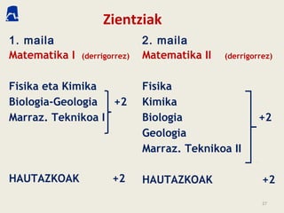 Zientziak
1. maila 2. maila
Matematika I (derrigorrez)
Fisika eta Kimika
Biologia-Geologia +2
Marraz. Teknikoa I
HAUTAZKOAK +2
Matematika II (derrigorrez)
Fisika
Kimika
Biologia +2
Geologia
Marraz. Teknikoa II
HAUTAZKOAK +2
27
 