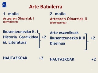 Arte Batxilerra
1. maila 2. maila
Artearen Oinarriak I
(derrigorrez)
Ikusentzunezko K. I
Historia Garaikidea +2
M. Literatura
HAUTAZKOAK +2
Artearen Oinarriak II
(derrigorrez)
Arte eszenikoak
Ikusentzunezko K.II +2
Diseinua
HAUTAZKOAK +2
29
 