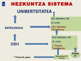 HEZKUNTZA SISTEMA
UNIBERTSITATEA
BATXILERGOA
DBH
Erdi Mailako HZ
(2 urte)
( Titulua:
Teknikaria)
Goi Mailako HZ
(2 urte)
(Goi Mailako
Teknikaria)
Proba
17Oinarrizko FP
16 urte**Titulurik gabe
 