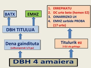 EMHZ
Titulurik ez
3 GU ala gehiago
BATX
DBH TITULUADBH TITULUA
1. ERREPIKATU
2. DC urte bete (hemen EZ)
3. OINARRIZKO LH
4. EMHZ sarbide PROBA
(17 urte)
Dena gaindituta
(salbuespenak 1/2 gu)
Dena gaindituta
(salbuespenak 1/2 gu)
 