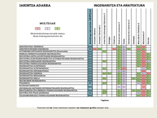 Parametro berriek Gradu bakoitzean eskatzen den ikaslearen profila zehazten dute.
 