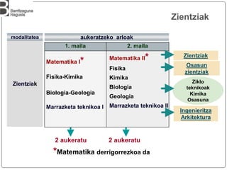 Osasun
zientziak
1. maila 2. maila
Matematika I*
Fisika-Kimika
Biologia-Geologia
Marrazketa teknikoa I
Matematika II*
Fisika
Kimika
Biologia
Geologia
Marrazketa teknikoa II
Ziklo
teknikoak
Kimika
Osasuna
2 aukeratu
Zientziak
modalitatea
Zientziak
Ingenieritza
Arkitektura
aukeratzeko arloak
Zientziak
2 aukeratu
*Matematika derrigorrezkoa da
 