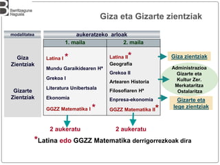 1. maila 2. maila
Latina I *
Mundu Garaikidearen Hª
Grekoa I
Literatura Unibertsala
Ekonomia
GGZZ Matematika I *
Latina II*
Geografia
Grekoa II
Artearen Historia
Filosofiaren Hª
Enpresa-ekonomia
GGZZ Matematika II*
Giza
Zientziak
Gizarte
Zientziak
modalitatea aukeratzeko arloak
Gizarte eta
lege zientziak
Giza zientziak
Administrazioa
Gizarte eta
Kultur Zer.
Merkataritza
Ostalaritza
Giza eta Gizarte zientziak
2 aukeratu 2 aukeratu
*Latina edo GGZZ Matematika derrigorrezkoak dira
 