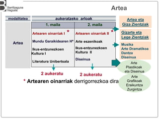 Musika
Arte Dramatikoa
Dantza
Diseinua
1. maila 2. maila
Artearen oinarriak I *
Mundu Garaikidearen Hª
Ikus-entzunezkoen
Kultura I
Literatura Unibertsala
Artearen oinarriak II *
Arte eszenikoak
Ikus-entzunezkoen
Kultura II
Diseinua
Artea
modalitatea aukeratzeko arloak Artea eta
Giza Zientziak
Arte
Plastikoak
eta Diseinua
2 aukeratu 2 aukeratu
* Artearen oinarriak derrigorrezkoa dira
Gizarte eta
Lege Zientziak
Arte
Grafikoak
Eraikuntza
Zurgintza
Artea
 