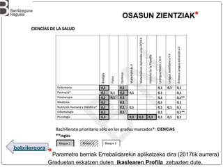 batxilergora
OSASUN ZIENTZIAK*
*Parametro berriak Errebalidarekin aplikatzeko dira (2017tik aurrera)
Graduetan eskatzen duten ikaslearen Profila zehazten dute.
 