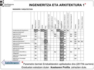 batxilergora
INGENIERITZA ETA ARKITEKTURA 1*
*Parametro berriak Errebalidarekin aplikatzeko dira (2017tik aurrera)
Graduetan eskatzen duten ikaslearen Profila zehazten dute.
 