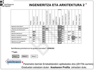 batxilergora
INGENIERITZA ETA ARKITEKTURA 2 *
*Parametro berriak Errebalidarekin aplikatzeko dira (2017tik aurrera)
Graduetan eskatzen duten ikaslearen Profila zehazten dute.
 