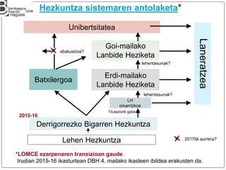 Hezkuntza sistemaren antolaketa*
Lehen Hezkuntza
Derrigorrezko Bigarren Hezkuntza
Unibertsitatea
Batxilergoa
Goi-mailako
Lanbide Heziketa
Erdi-mailako
Lanbide Heziketa
LH
oinarrizkoa
2017tik aurrera?
Titulaziorik gabe
ebaluazioa?
Laneratzea
*LOMCE ezarpenaren transizioan gaude
Irudian 2015-16 ikasturtean DBH 4. mailako ikasleen ibildea erakusten da.
2015-16
lehentasunak?
lehentasunak?
 