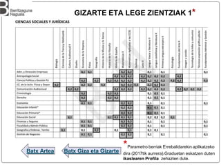 GIZARTE ETA LEGE ZIENTZIAK 1*
Batx Artea Batx Giza eta Gizarte
*Parametro berriak Errebalidarekin aplikatzeko
dira (2017tik aurrera).Graduetan eskatzen duten
ikaslearen Profila zehazten dute.
 