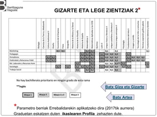 GIZARTE ETA LEGE ZIENTZIAK 2*
Batx Artea
Batx Giza eta Gizarte
*Parametro berriak Errebalidarekin aplikatzeko dira (2017tik aurrera)
Graduetan eskatzen duten ikaslearen Profila zehazten dute.
 