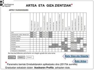 Batx Giza eta Gizarte
Batx Artea
ARTEA ETA GIZA ZIENTZIAK*
*Parametro berriak Errebalidarekin aplikatzeko dira (2017tik aurrera)
Graduetan eskatzen duten ikaslearen Profila zehazten dute.
 