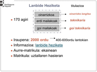 Lanbide Heziketa
● 170 agiri
● Iraupena: 2000 ordu 400-600ordu lantokian
● Informazioa: lanbide heziketa
● Aurre-matrikula: ekainean
● Matrikula: uztailaren hasieran
erdi mailakoak
goi mailakoak
teknikaria
goi teknikaria
titulazioa
oinarrizkoa oinarrizko langilea
 