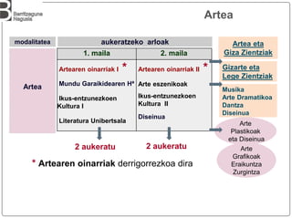 Musika
Arte Dramatikoa
Dantza
Diseinua
1. maila 2. maila
Artearen oinarriak I *
Mundu Garaikidearen Hª
Ikus-entzunezkoen
Kultura I
Literatura Unibertsala
Artearen oinarriak II *
Arte eszenikoak
Ikus-entzunezkoen
Kultura II
Diseinua
Artea
modalitatea aukeratzeko arloak Artea eta
Giza Zientziak
Arte
Plastikoak
eta Diseinua
2 aukeratu 2 aukeratu
* Artearen oinarriak derrigorrezkoa dira
Gizarte eta
Lege Zientziak
Arte
Grafikoak
Eraikuntza
Zurgintza
Artea
 