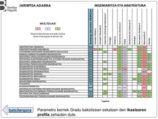 batxilergora Parametro berriek Gradu bakoitzean eskatzen den ikaslearen
profila zehazten dute.
 