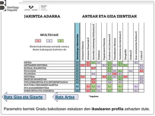 Batx Giza eta Gizarte Batx Artea
Parametro berriek Gradu bakoitzean eskatzen den ikaslearen profila zehazten dute.
 