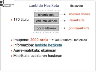 Lanbide Heziketa
● 170 titulu
● Iraupena: 2000 ordu 400-600ordu lantokian
● Informazioa: lanbide heziketa
● Aurre-matrikula: ekainean
● Matrikula: uztailaren hasieran
erdi mailakoak
goi mailakoak
teknikaria
goi teknikaria
titulazioa
oinarrizkoa oinarrizko langilea
 