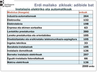 Erdi mailako zikloak: adibide bat
Instalazio elektriko eta automatikoak
Modulua (ikasgaia) orduak
Industria-automatismoak 264
Elektronika 132
Elektroteknia 198
Enpresa eta ekimen sortzailea 63
Lantokiko prestakuntza 380
Laneko prestakuntza eta orientabidea 105
Etxebizitzetako eta eraikinetako telekomunikazio-azpiegitura 105
Ingeles teknikoa 33
Banaketa-instalazioak 105
Instalazio domotikoak 126
Barneko instalazio elektrikoak 297
Eguzki-instalazio fotovoltaikoak 66
Makina elektrikoak 126
2000 ordu
 