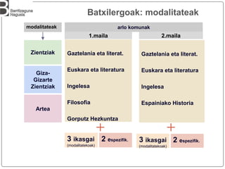 Gaztelania eta literat.
Euskara eta literatura
Ingelesa
Filosofia
Gorputz Hezkuntza
Zientziak
modalitateak
Batxilergoak: modalitateak
3 ikasgai
(modalitatekoak)
Giza-
Gizarte
Zientziak
Artea
arlo komunak
2 espezifik.
Gaztelania eta literat.
Euskara eta literatura
Ingelesa
Espainiako Historia
3 ikasgai
(modalitatekoak)
1.maila 2.maila
2 espezifik.
 