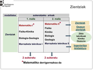 Osasun
zientziak
1. maila 2. maila
Matematika I*
Fisika-Kimika
Biologia-Geologia
Marrazketa teknikoa I
Matematika II*
Fisika
Kimika
Biologia
Geologia
Marrazketa teknikoa II
Ziklo
teknikoak
Kimika
Osasuna
2 aukeratu
Zientziak
modalitatea
Zientziak
Ingenieritza
Arkitektura
aukeratzeko arloak
Zientziak
2 aukeratu
*Matematika derrigorrezkoa da
 