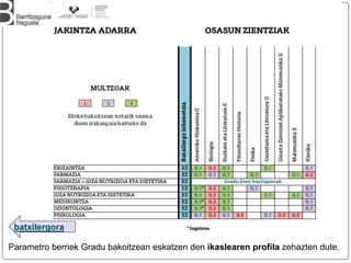 Parametro berriek Gradu bakoitzean eskatzen den ikaslearen profila zehazten dute.
batxilergora
 