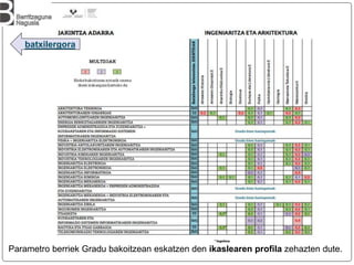 Parametro berriek Gradu bakoitzean eskatzen den ikaslearen profila zehazten dute.
batxilergora
 