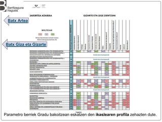 Parametro berriek Gradu bakoitzean eskatzen den ikaslearen profila zehazten dute.
Batx Artea
Batx Giza eta Gizarte
 