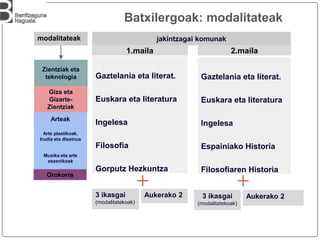 Gaztelania eta literat.
Euskara eta literatura
Ingelesa
Filosofia
Gorputz Hezkuntza
Zientziak eta
teknologia
modalitateak
Batxilergoak: modalitateak
3 ikasgai
(modalitatekoak)
Giza eta
Gizarte-
Zientziak
Arteak
jakintzagai komunak
Aukerako 2
Gaztelania eta literat.
Euskara eta literatura
Ingelesa
Espainiako Historia
Filosofiaren Historia
3 ikasgai
(modalitatekoak)
1.maila 2.maila
Aukerako 2
Arte plastikoak.
Irudia eta diseinua
Musika eta arte
eszenikoak
Orokorra
 