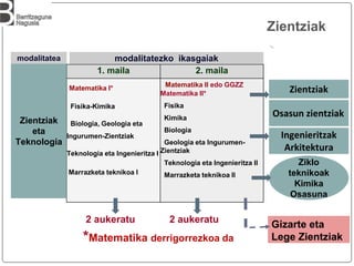 1. maila 2. maila
Matematika I*
Fisika-Kimika
Biologia, Geologia eta
Ingurumen-Zientziak
Teknologia eta Ingenieritza I
Marrazketa teknikoa I
Matematika II edo GGZZ
Matematika II*
Fisika
Kimika
Biologia
Geologia eta Ingurumen-
Zientziak
Teknologia eta Ingenieritza II
Marrazketa teknikoa II
Ziklo
teknikoak
Kimika
Osasuna
2 aukeratu
Zientziak
eta
Teknologia
modalitatea modalitatezko ikasgaiak
Zientziak
2 aukeratu
*Matematika derrigorrezkoa da
Osasun zientziak
Zientziak
Ingenieritzak
Arkitektura
Gizarte eta
Lege Zientziak
 