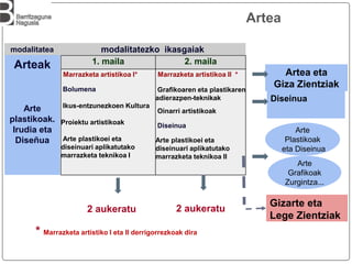 Diseinua
1. maila 2. maila
Marrazketa artistikoa I*
Bolumena
Ikus-entzunezkoen Kultura
Proiektu artistikoak
Arte plastikoei eta
diseinuari aplikatutako
marrazketa teknikoa I
Marrazketa artistikoa II *
Grafikoaren eta plastikaren
adierazpen-teknikak
Oinarri artistikoak
Diseinua
Arte plastikoei eta
diseinuari aplikatutako
marrazketa teknikoa II
Arteak
modalitatea modalitatezko ikasgaiak
Artea eta
Giza Zientziak
Arte
Plastikoak
eta Diseinua
2 aukeratu 2 aukeratu
* Marrazketa artistiko I eta II derrigorrezkoak dira
Gizarte eta
Lege Zientziak
Arte
Grafikoak
Zurgintza...
Artea
Arte
plastikoak.
Irudia eta
Diseñua
 