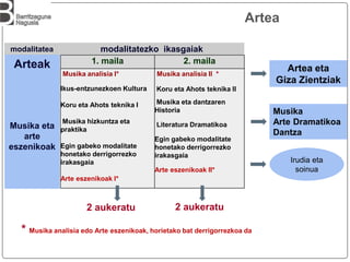 Musika
Arte Dramatikoa
Dantza
1. maila 2. maila
Musika analisia I*
Ikus-entzunezkoen Kultura
Koru eta Ahots teknika I
Musika hizkuntza eta
praktika
Egin gabeko modalitate
honetako derrigorrezko
irakasgaia
Arte eszenikoak I*
Musika analisia II *
Koru eta Ahots teknika II
Musika eta dantzaren
Historia
Literatura Dramatikoa
Egin gabeko modalitate
honetako derrigorrezko
irakasgaia
Arte eszenikoak II*
Arteak
modalitatea modalitatezko ikasgaiak
Artea eta
Giza Zientziak
2 aukeratu 2 aukeratu
* Musika analisia edo Arte eszenikoak, horietako bat derrigorrezkoa da
Artea
Musika eta
arte
eszenikoak
Irudia eta
soinua
 