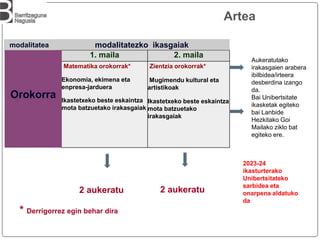 1. maila 2. maila
Matematika orokorrak*
Ekonomia, ekimena eta
enpresa-jarduera
Ikastetxeko beste eskaintza
mota batzuetako irakasgaiak
Zientzia orokorrak*
Mugimendu kultural eta
artistikoak
Ikastetxeko beste eskaintza
mota batzuetako
irakasgaiak
Orokorra
modalitatea modalitatezko ikasgaiak
2 aukeratu 2 aukeratu
* Derrigorrez egin behar dira
Artea
Aukeratutako
irakasgaien arabera
ibilbidea/irteera
desberdina izango
da.
Bai Unibertsitate
ikasketak egiteko
bai Lanbide
Hezkitako Goi
Mailako ziklo bat
egiteko ere.
2023-24
ikasturterako
Unibertsitateko
sarbidea eta
onarpena aldatuko
da
 